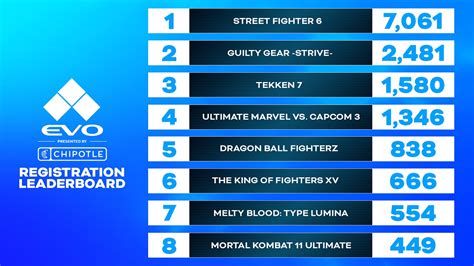 EVO 2023 SF6 – Schedule, Players, Prizepool, and more.